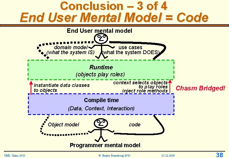 Conclusion – 3 of 4 End User Mental Model = Code End User mental