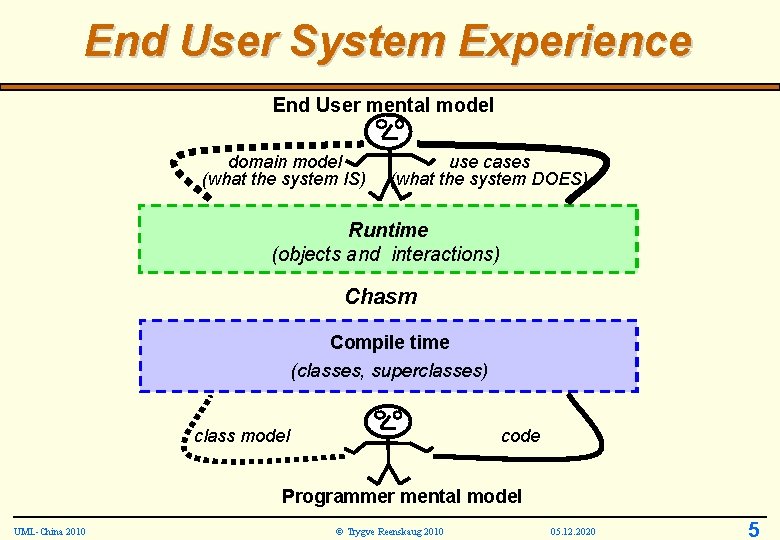 End User System Experience End User mental model domain model (what the system IS)