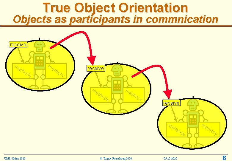 True Object Orientation Objects as participants in commnication receive me tho ds me mo