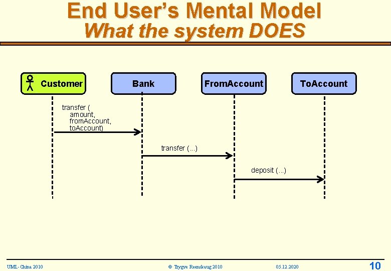 End User’s Mental Model What the system DOES Customer Bank From. Account To. Account