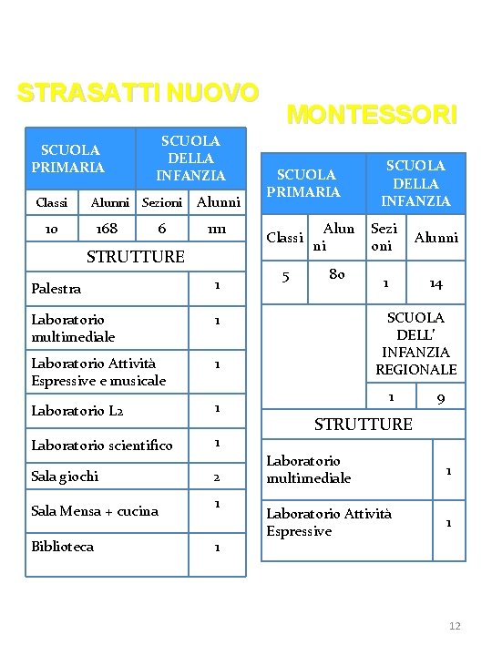 STRASATTI NUOVO SCUOLA PRIMARIA Classi SCUOLA DELLA INFANZIA Alunni Sezioni 10 168 6 Alunni