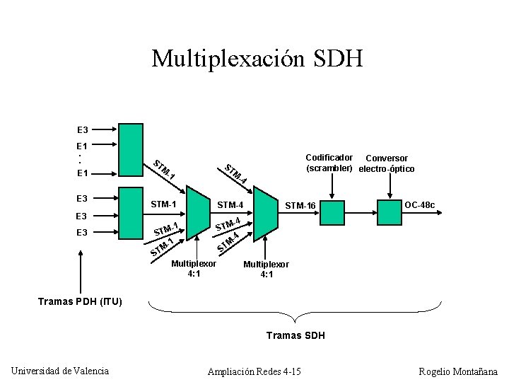 Multiplexación SDH E 3 E 1. . E 1 E 3 E 3 ST