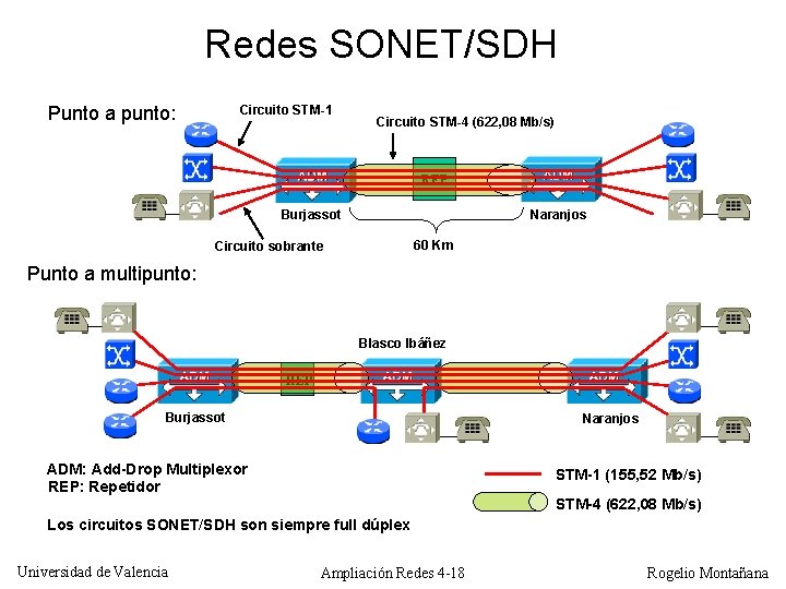 Redes SONET/SDH Punto a punto: Circuito STM-1 Circuito STM-4 (622, 08 Mb/s) REP Burjassot