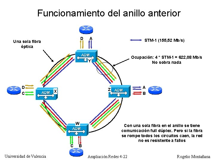 Funcionamiento del anillo anterior D Una sola fibra óptica A STM-1 (155, 52 Mb/s)
