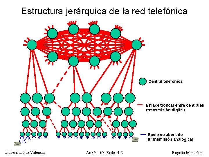 Estructura jerárquica de la red telefónica Central telefónica Enlace troncal entre centrales (transmisión digital)