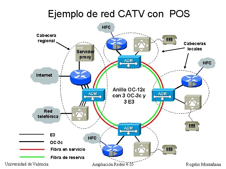 Ejemplo de red CATV con POS HFC Cabecera regional Cabeceras locales Servidor proxy HFC