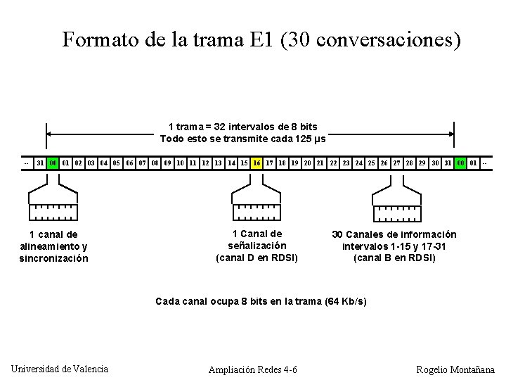 Formato de la trama E 1 (30 conversaciones) 1 trama = 32 intervalos de