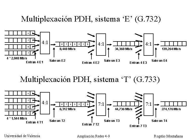 Multiplexación PDH, sistema ‘E’ (G. 732) 4 0 5 1 6 2 7 3