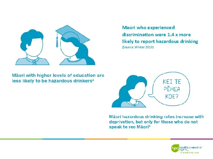 Maori who experienced discrimination were 1. 4 x more likely to report hazardous drinking