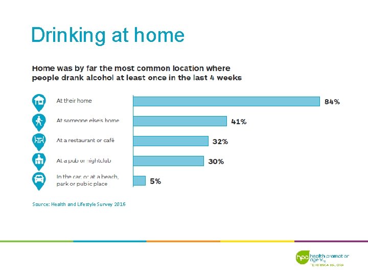 Drinking at home Source: Health and Lifestyle Survey 2016 