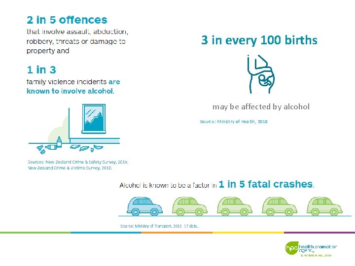 3 in every 100 births may be affected by alcohol Source: Ministry of Health,