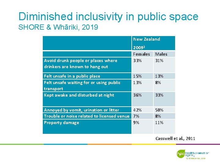 Diminished inclusivity in public space SHORE & Whāriki, 2019 New Zealand Avoid drunk people
