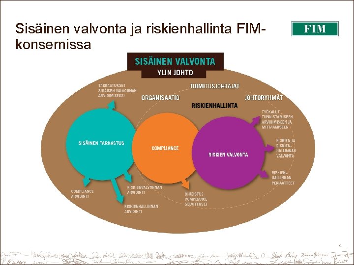 Sisäinen valvonta ja riskienhallinta FIMkonsernissa 4 