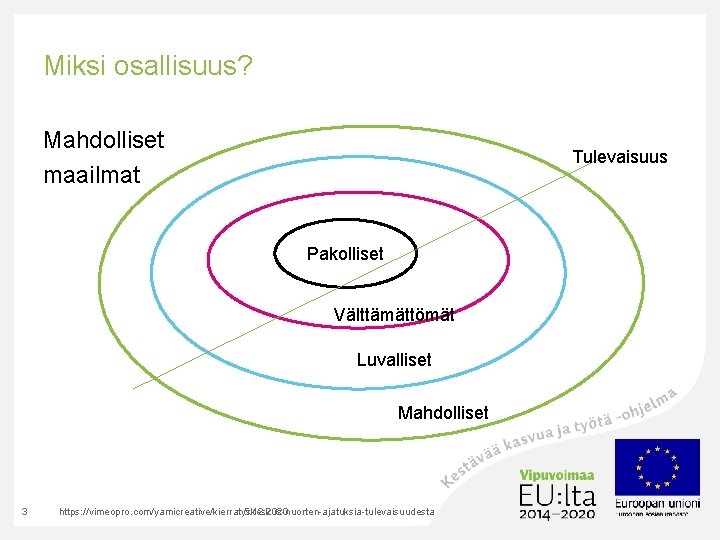 Miksi osallisuus? Mahdolliset maailmat Tulevaisuus Pakolliset Välttämättömät Luvalliset Mahdolliset 3 https: //vimeopro. com/yamicreative/kierratyskeskus-nuorten-ajatuksia-tulevaisuudesta 5.