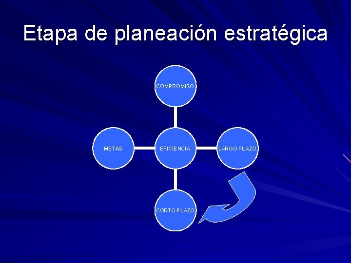 Etapa de planeación estratégica COMPROMISO METAS EFICIENCIA CORTO PLAZO LARGO PLAZO 