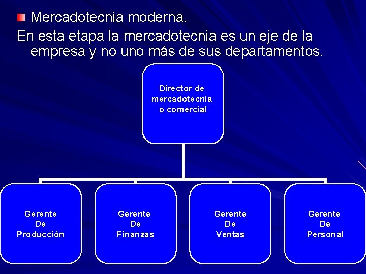 Mercadotecnia moderna. En esta etapa la mercadotecnia es un eje de la empresa y