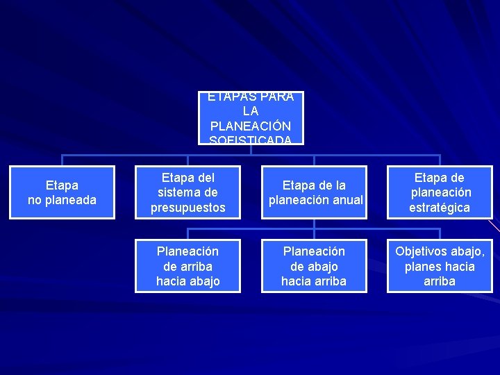 ETAPAS PARA LA PLANEACIÓN SOFISTICADA Etapa no planeada Etapa del sistema de presupuestos Etapa