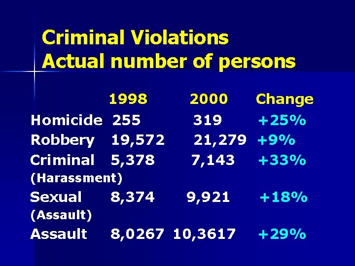 Criminal Violations Actual number of persons 1998 Homicide 255 Robbery 19, 572 Criminal 5,