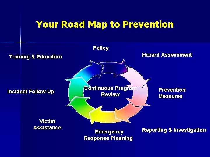 Your Road Map to Prevention Policy Hazard Assessment Training & Education Incident Follow-Up Victim