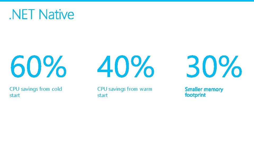 CPU savings from cold start CPU savings from warm start 