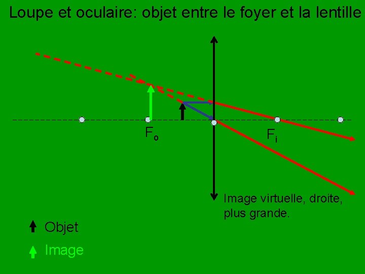 Loupe et oculaire: objet entre le foyer et la lentille Fo Objet Image Fi