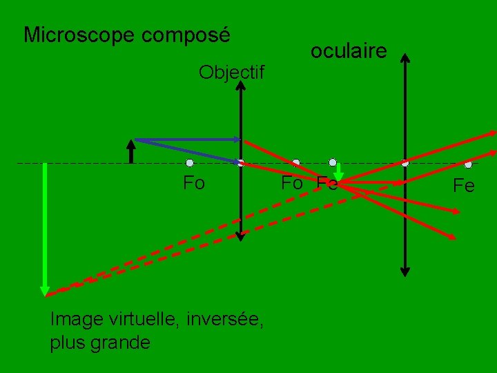 Microscope composé Objectif Fo Image virtuelle, inversée, plus grande oculaire Fo Fe Fe 