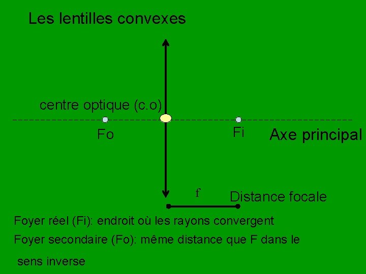 Les lentilles convexes centre optique (c. o) Fi Fo f Axe principal Distance focale