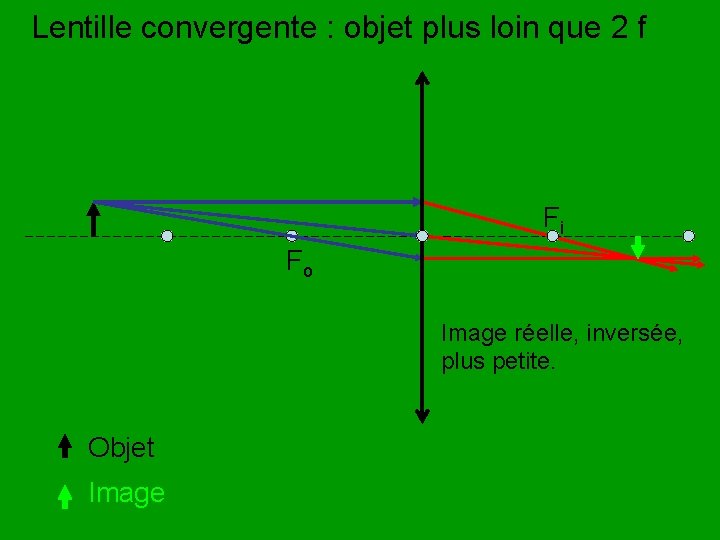 Lentille convergente : objet plus loin que 2 f Fi Fo Image réelle, inversée,