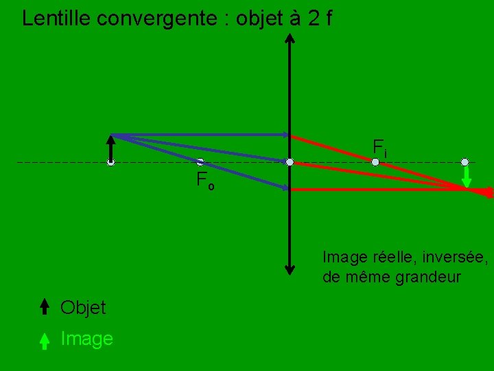 Lentille convergente : objet à 2 f Fi Fo Image réelle, inversée, de même