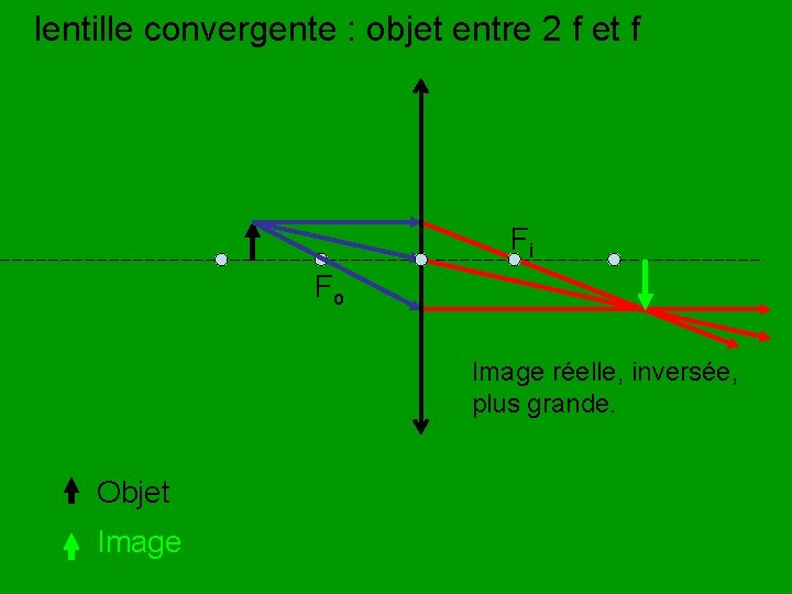 lentille convergente : objet entre 2 f et f Fi Fo Image réelle, inversée,