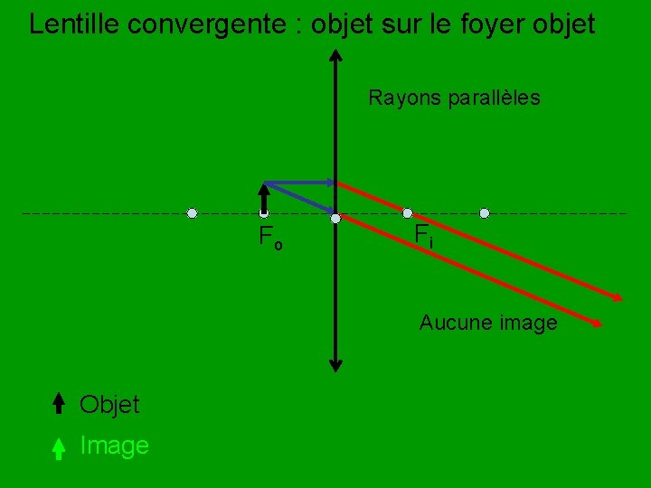 Lentille convergente : objet sur le foyer objet Rayons parallèles Fo Fi Aucune image