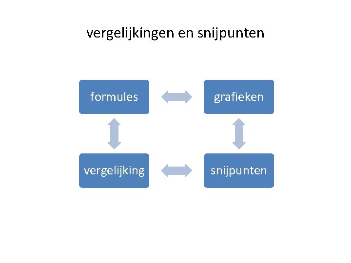 vergelijkingen en snijpunten formules grafieken vergelijking snijpunten vergelijkingen en snijpunten formules grafieken vergelijking snijpunten