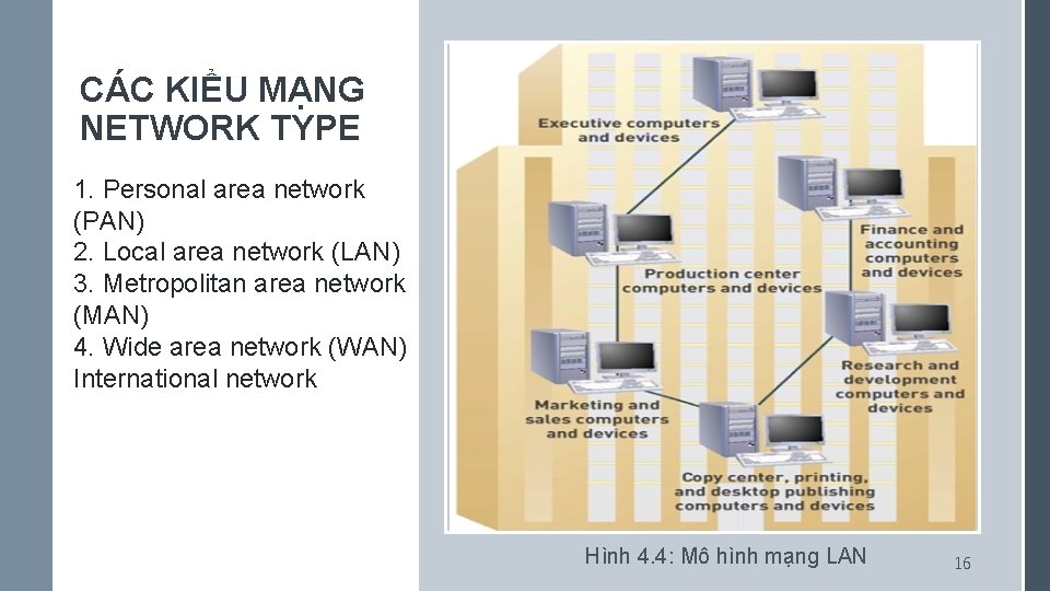 CÁC KIỂU MẠNG NETWORK TYPE 1. Personal area network (PAN) 2. Local area network