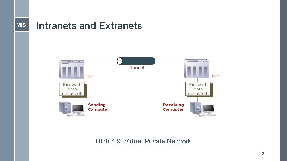 MIS Intranets and Extranets Hình 4. 9: Virtual Private Network 39 