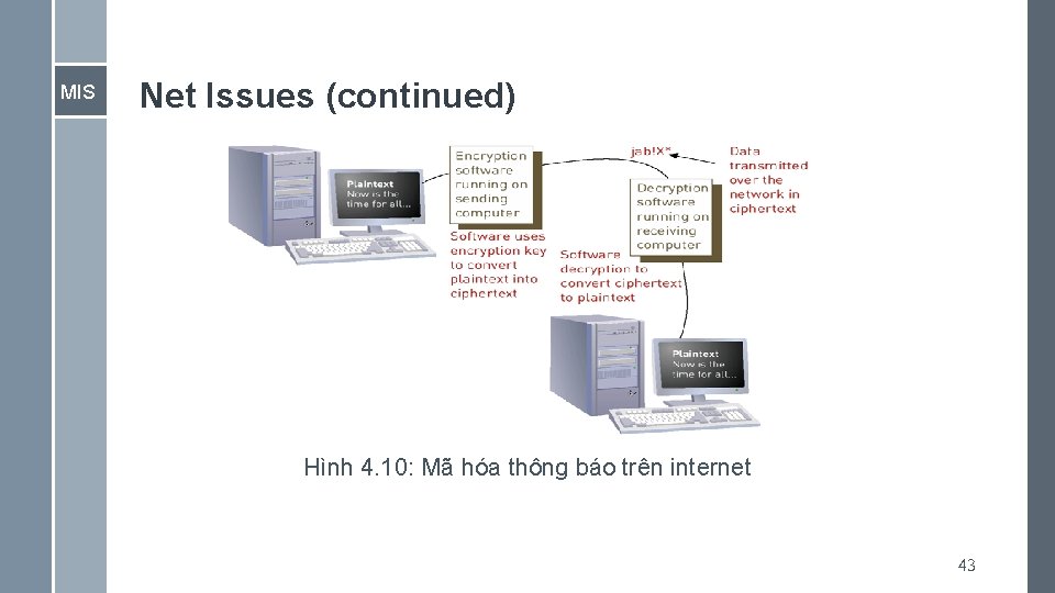 MIS Net Issues (continued) Hình 4. 10: Mã hóa thông báo trên internet 43