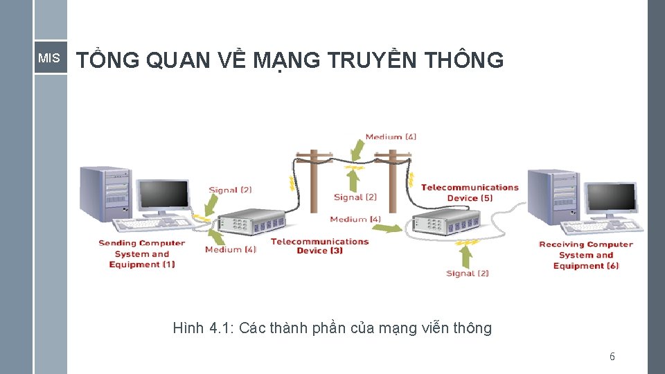 MIS TỔNG QUAN VỀ MẠNG TRUYỀN THÔNG Hình 4. 1: Các thành phần của