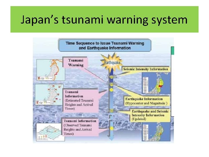 Japan’s tsunami warning system 