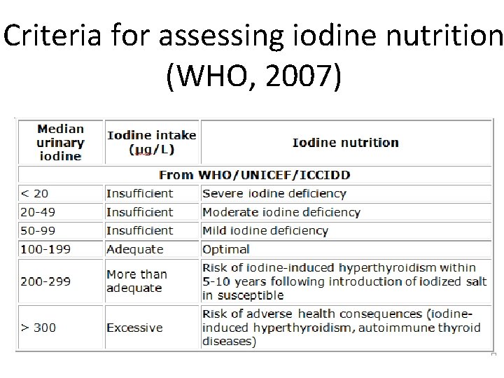 Criteria for assessing iodine nutrition (WHO, 2007) 