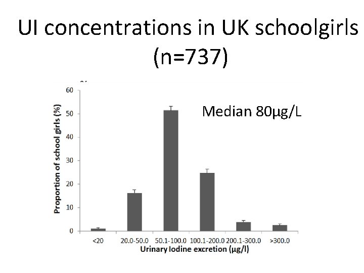 UI concentrations in UK schoolgirls (n=737) Median 80µg/L 