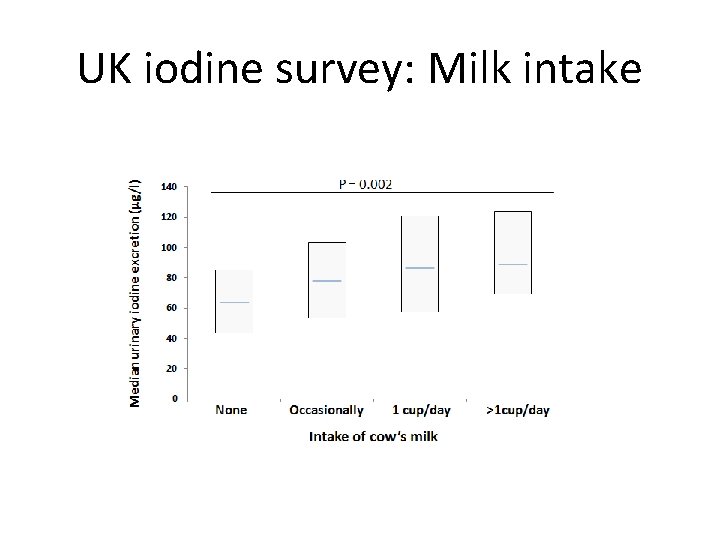 UK iodine survey: Milk intake 