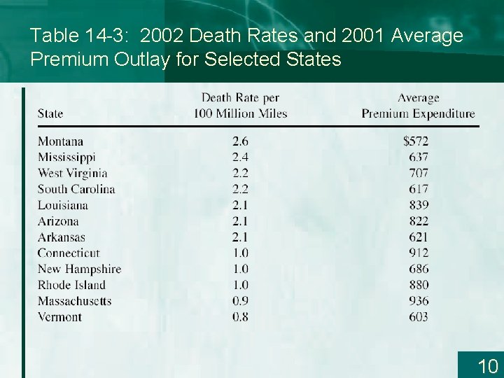 Table 14 -3: 2002 Death Rates and 2001 Average Premium Outlay for Selected States