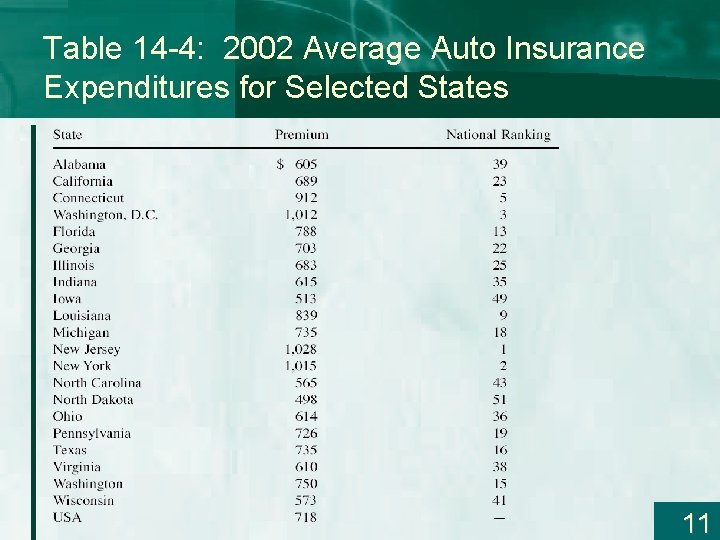 Table 14 -4: 2002 Average Auto Insurance Expenditures for Selected States 11 