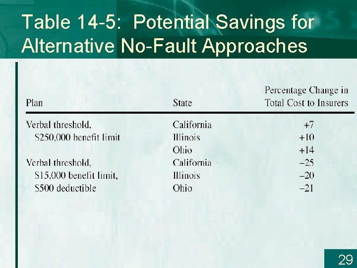 Table 14 -5: Potential Savings for Alternative No-Fault Approaches 29 