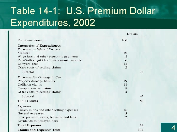 Table 14 -1: U. S. Premium Dollar Expenditures, 2002 4 