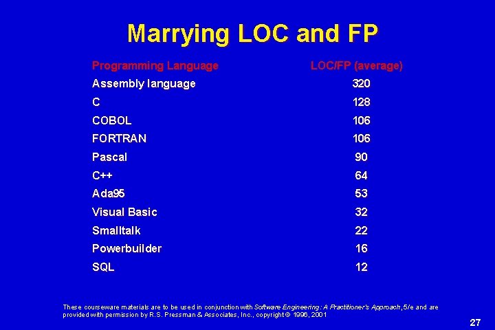 Marrying LOC and FP Programming Language LOC/FP (average) Assembly language 320 C 128 COBOL