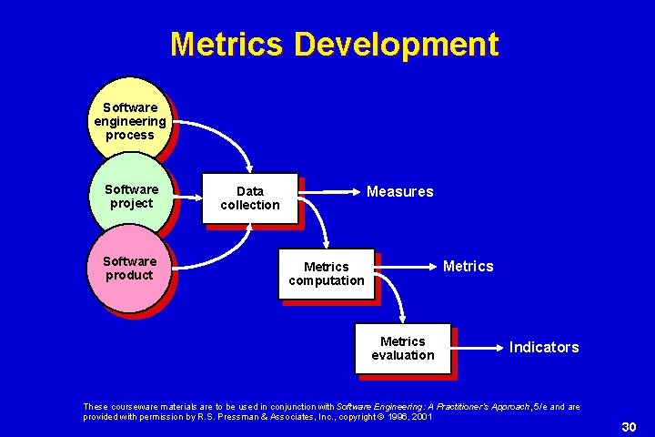 Metrics Development Software engineering process Software project Software product Measures Data collection Metrics computation