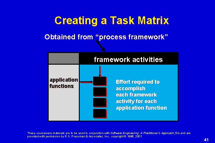 Creating a Task Matrix Obtained from “process framework” framework activities application functions Effort required