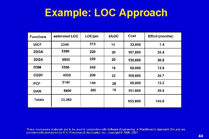 Example: LOC Approach These courseware materials are to be used in conjunction with Software