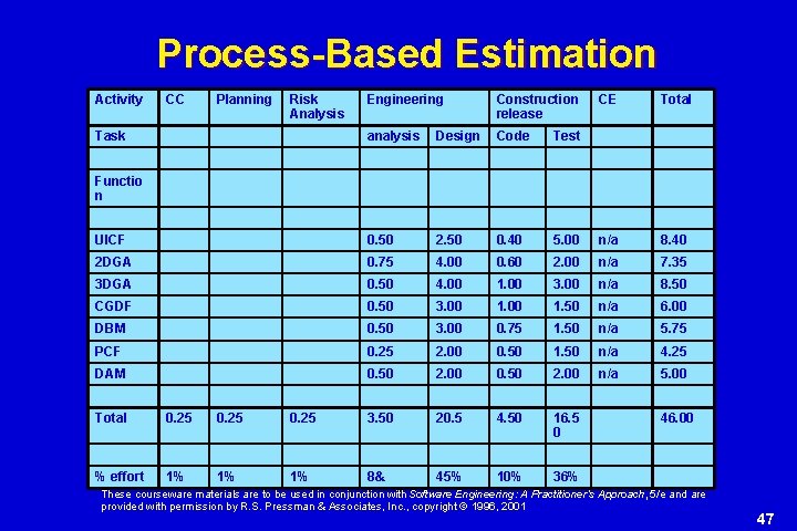 Process-Based Estimation Activity CC Planning Risk Analysis Engineering Construction release CE Total analysis Design