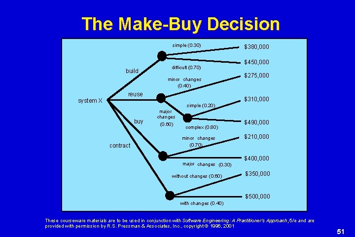 The Make-Buy Decision simple (0. 30) build difficult (0. 70) minor changes (0. 40)